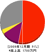 松田造園 損益計算書 2009年12月期