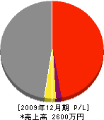 森田工務店 損益計算書 2009年12月期