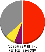 カヤシマ電気工事 損益計算書 2010年12月期
