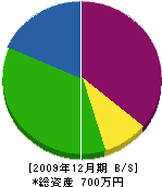 菊川建設 貸借対照表 2009年12月期