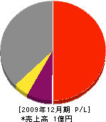 花田配管 損益計算書 2009年12月期