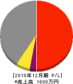 森ポンプ店 損益計算書 2010年12月期