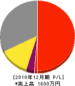 雪本電機工業所 損益計算書 2010年12月期 雪本電機工業所 損益計算書 2010年12月期