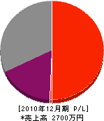 芳建築 損益計算書 2010年12月期 芳建築 損益計算書 2010年12月期