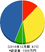 河本組 貸借対照表 2010年12月期