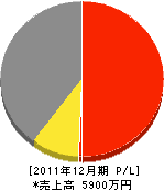 武田製材所 損益計算書 2011年12月期