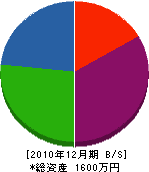 福岡ダイビングセンター 貸借対照表 2010年12月期