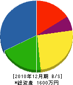 筑陽鐵工所 貸借対照表 2010年12月期 筑陽鐵工所 貸借対照表 2010年12月期