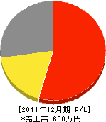 上田水道工事 損益計算書 2011年12月期