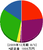 中島建設 貸借対照表 2009年12月期