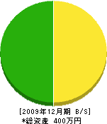 吉田表具店 貸借対照表 2009年12月期