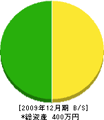 吉田表具店 貸借対照表 2009年12月期 吉田表具店 貸借対照表 2009年12月期