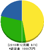 関東建設 貸借対照表 2010年12月期 関東建設 貸借対照表 2010年12月期