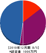 西田産業 貸借対照表 2010年12月期
