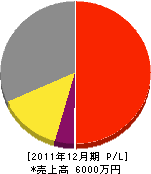 北田工務店 損益計算書 2011年12月期
