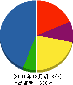 工藤建設 貸借対照表 2010年12月期