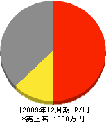 下田工務店 損益計算書 2009年12月期