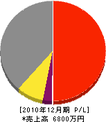 酒井土建 損益計算書 2010年12月期