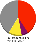 本田住研 損益計算書 2011年12月期