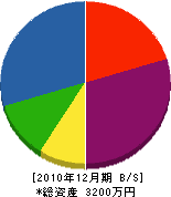 福井工務店 貸借対照表 2010年12月期
