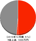 大槻建設 損益計算書 2010年12月期 大槻建設 損益計算書 2010年12月期