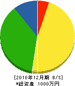 秋永緑地 貸借対照表 2010年12月期