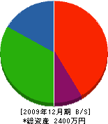 冷暖房ヤマガタ 貸借対照表 2009年12月期