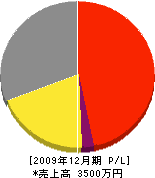 横田商会 損益計算書 2009年12月期