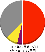 水田組 損益計算書 2011年12月期