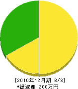 小田電気工事 貸借対照表 2010年12月期