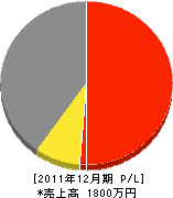 小嶋組 損益計算書 2011年12月期