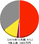 小林建設 損益計算書 2010年12月期 小林建設 損益計算書 2010年12月期