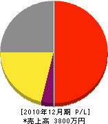 松井建設 損益計算書 2010年12月期