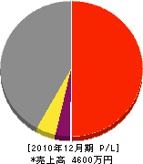 松樹園 損益計算書 2010年12月期