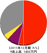 松本建築 損益計算書 2011年12月期