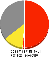 太田電業 損益計算書 2011年12月期