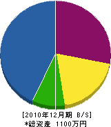 岡山電気 貸借対照表 2010年12月期 岡山電気 貸借対照表 2010年12月期