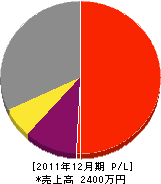 吉澤建築 損益計算書 2011年12月期