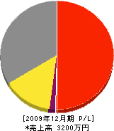 村田屋建工 損益計算書 2009年12月期 村田屋建工 損益計算書 2009年12月期