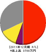笹山工業 損益計算書 2011年12月期