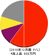 高田造園 損益計算書 2010年12月期 高田造園 損益計算書 2010年12月期
