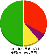芦田土木 貸借対照表 2010年12月期