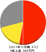 阪口水道 損益計算書 2011年12月期