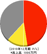 芦田土木 損益計算書 2010年12月期