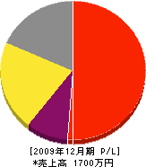 山﨑水道ポンプ店 損益計算書 2009年12月期