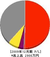 吉久建設工業 損益計算書 2009年12月期