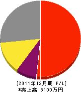鶴田電設 損益計算書 2011年12月期
