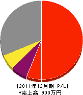 松尾正畳店 損益計算書 2011年12月期