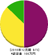 小池田表具内装店 貸借対照表 2010年12月期