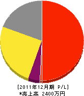 長山電気商会 損益計算書 2011年12月期
